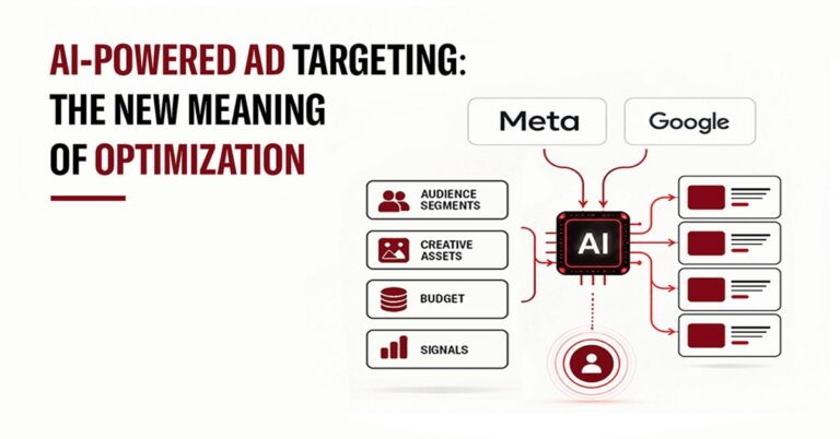 Infographic showing how AI processes audience segments, creative assets, budget, and signals from Meta and Google to power ad targeting